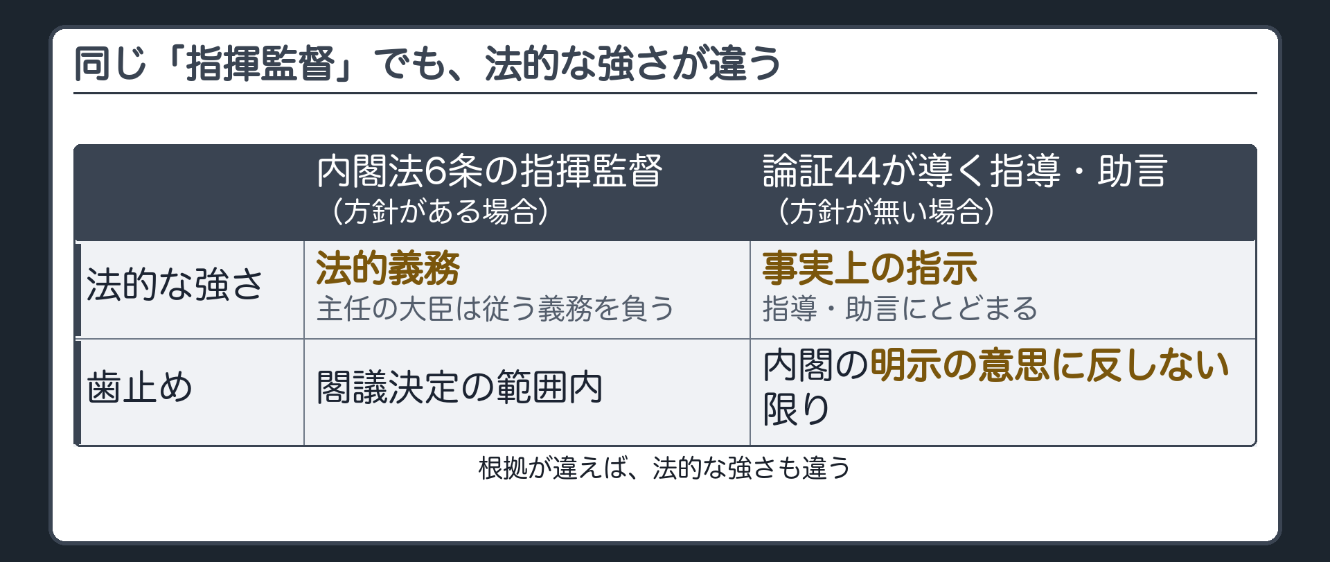 内閣法六条と論証44の法的な強さの違い(六条=法的義務・主任大臣は従う義務／論証44=事実上の指示にとどまる)