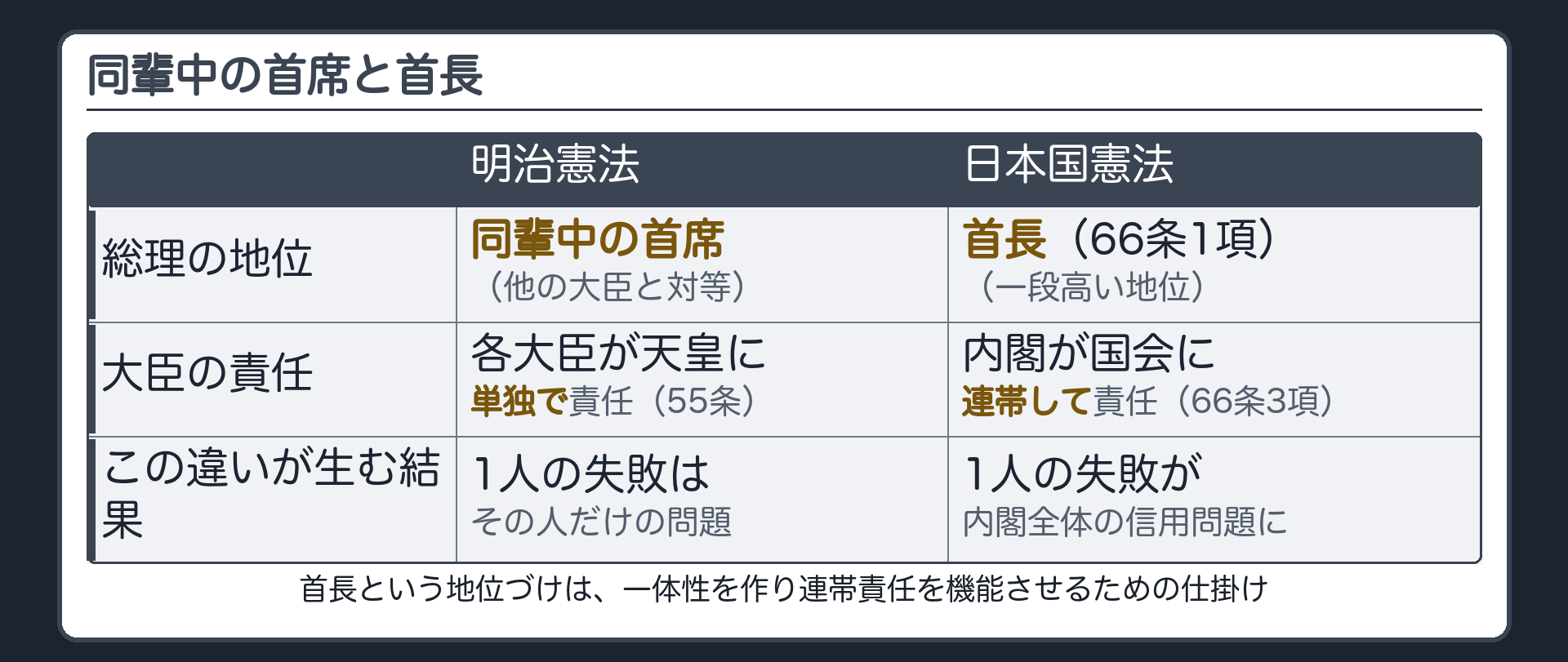 同輩中の首席と首長(明治憲法=各大臣が天皇に単独責任55条／日本国憲法=内閣が国会に連帯責任66条3項)