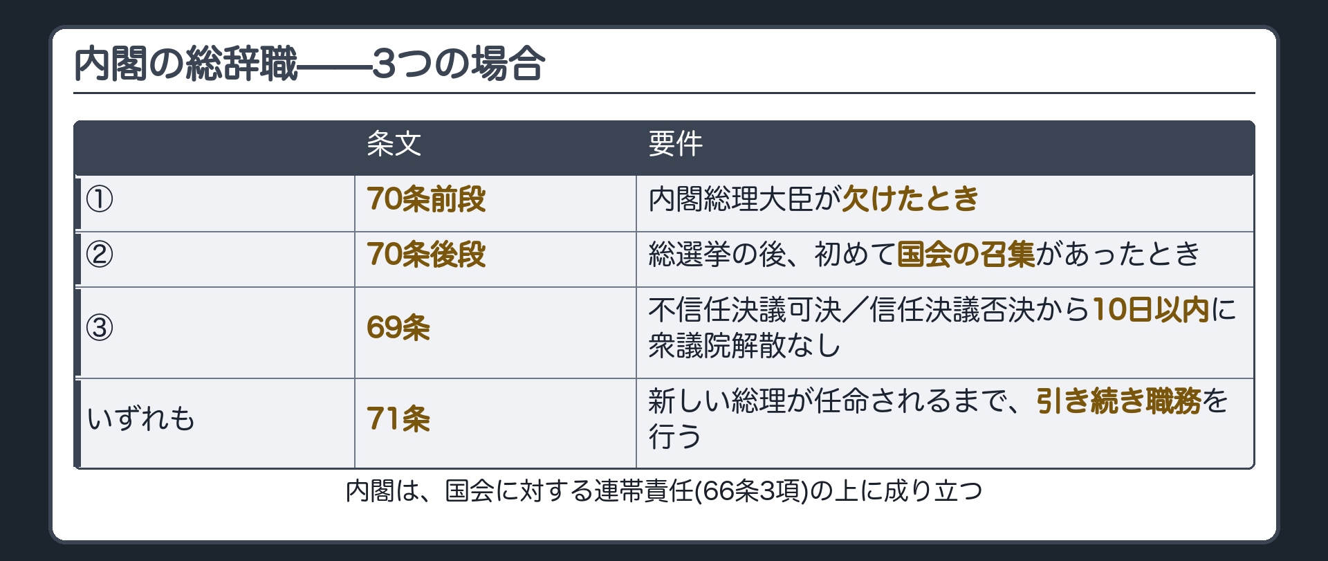総辞職の一覧(①70条前段=総理が欠けたとき②70条後段=総選挙後の国会召集③69条=不信任決議可決／信任決議否決後10日以内に解散なし／いずれも71条=新総理任命まで職務継続)