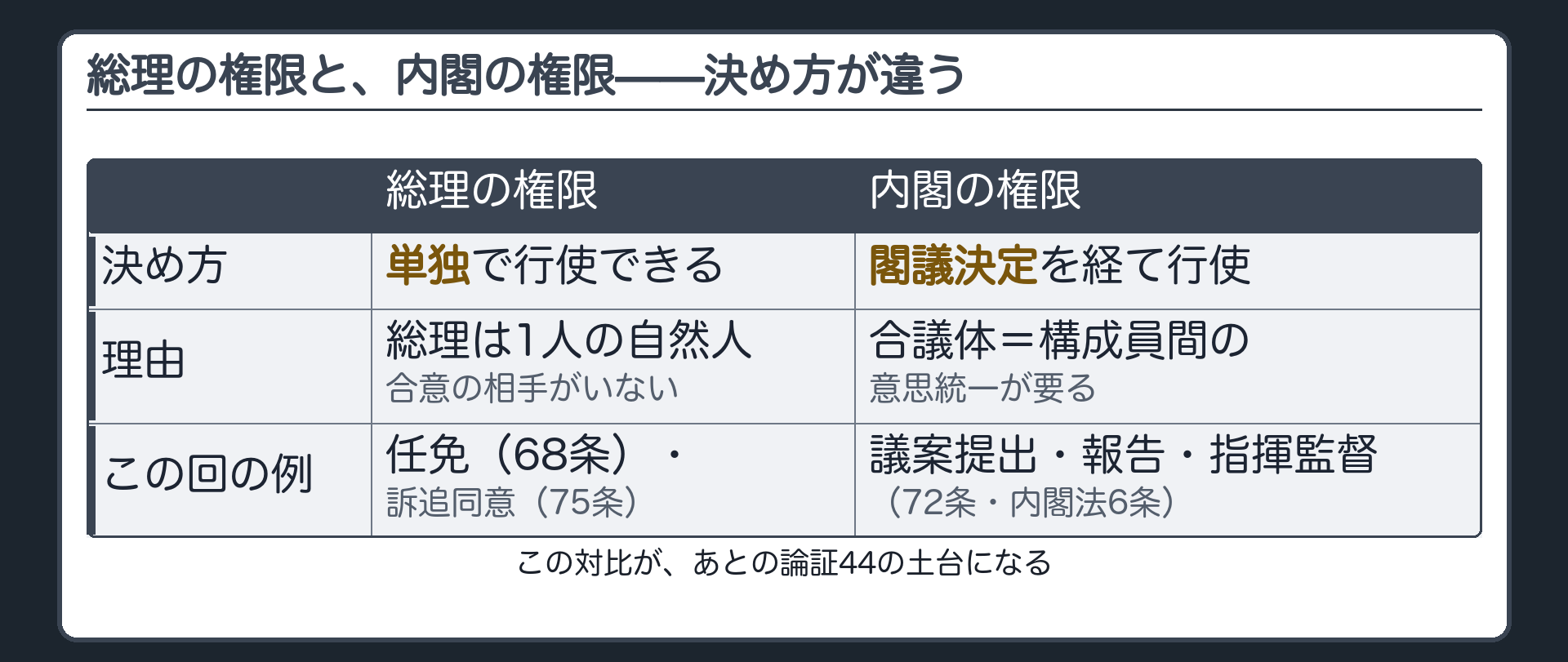総理の権限と内閣の権限、決め方の違い(総理=単独で行使／内閣=閣議決定が必要)