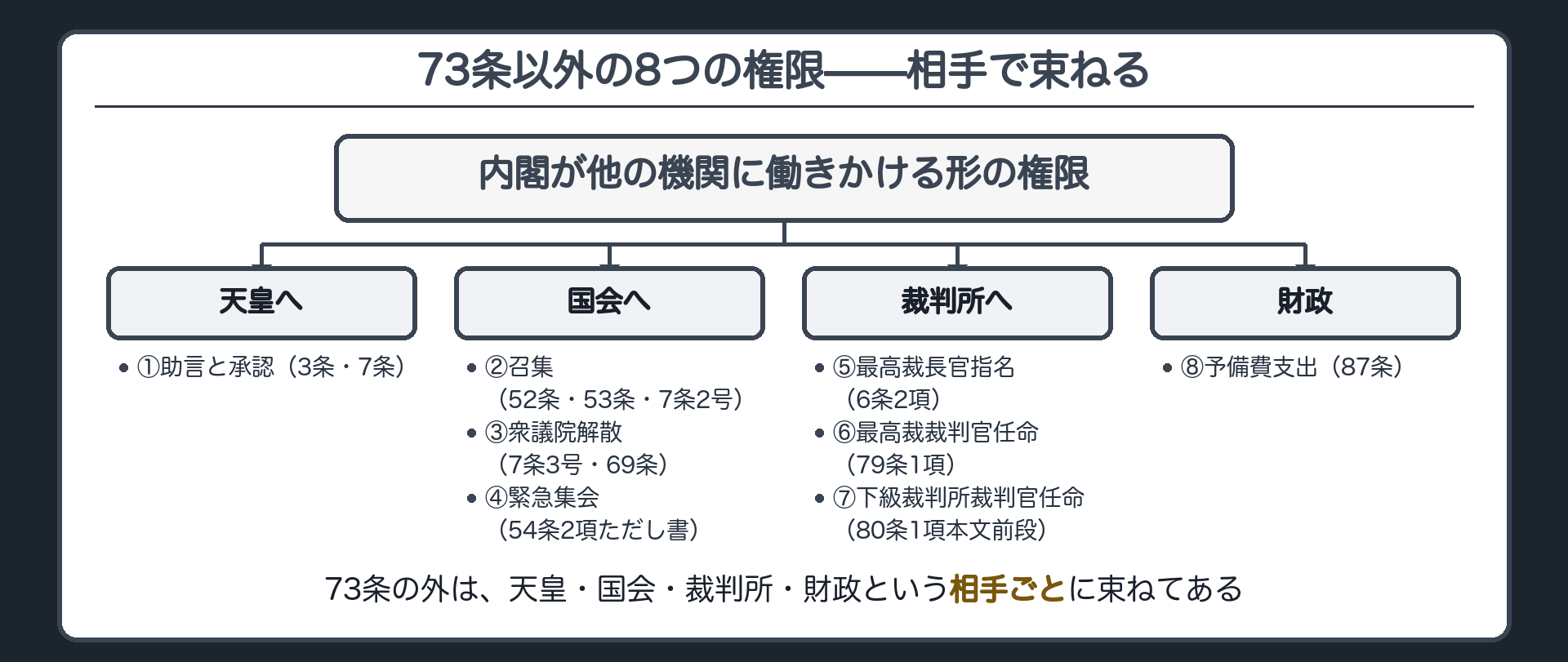 73条以外の8つ、相手で束ねる(天皇へ=①助言と承認3条7条／国会へ=②召集52条53条7条2号・③衆議院解散7条3号69条・④緊急集会54条2項ただし書／裁判所へ=⑤最高裁長官指名6条2項・⑥最高裁裁判官任命79条1項・⑦下級裁判所裁判官任命80条1項本文前段／財政=⑧予備費支出87条)
