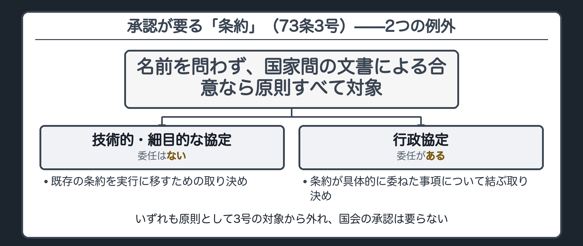 国会承認が不要な2類型(①技術的・細目的な協定②条約が委任した事項についての行政協定／いずれも73条3号の対象外)