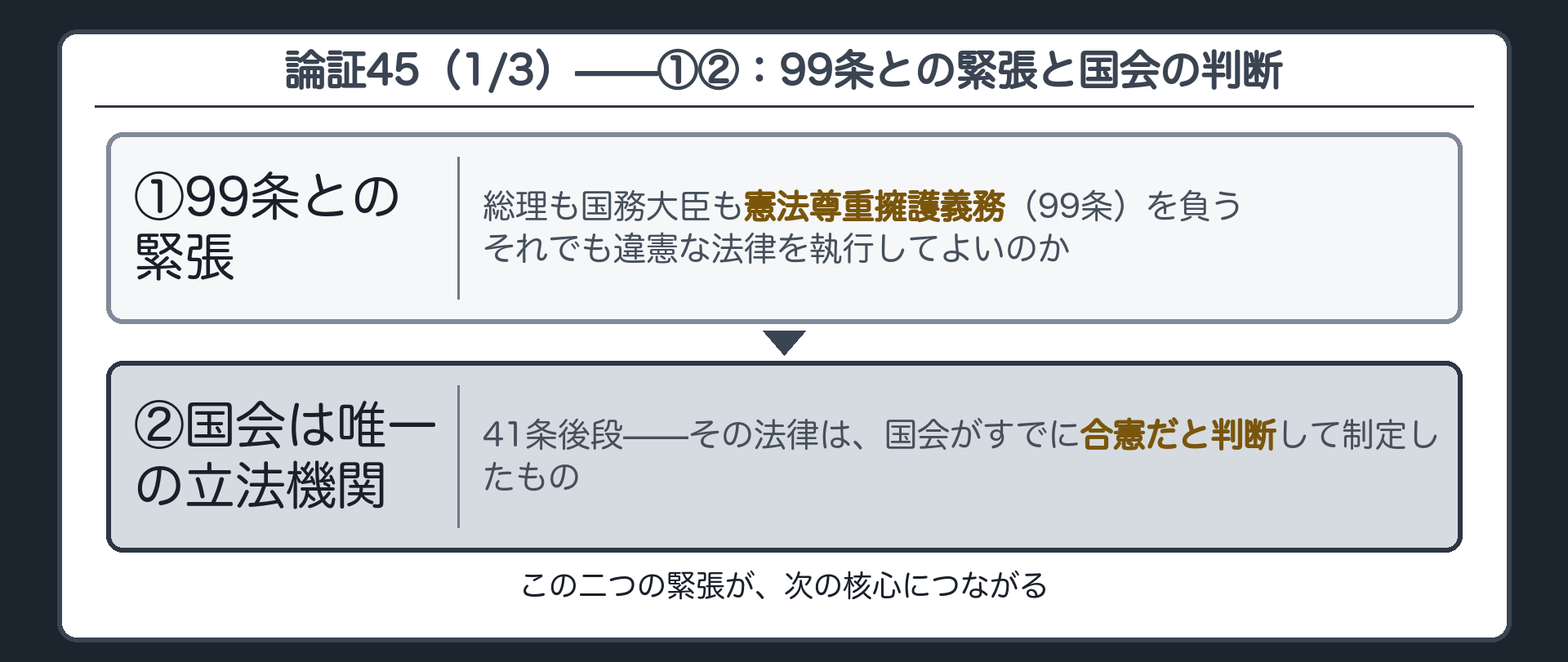 論証45(1/3)——①99条との緊張・②国会が唯一の立法機関(①99条=憲法尊重擁護義務との緊張／②41条後段=国会がすでに合憲だと判断して制定)