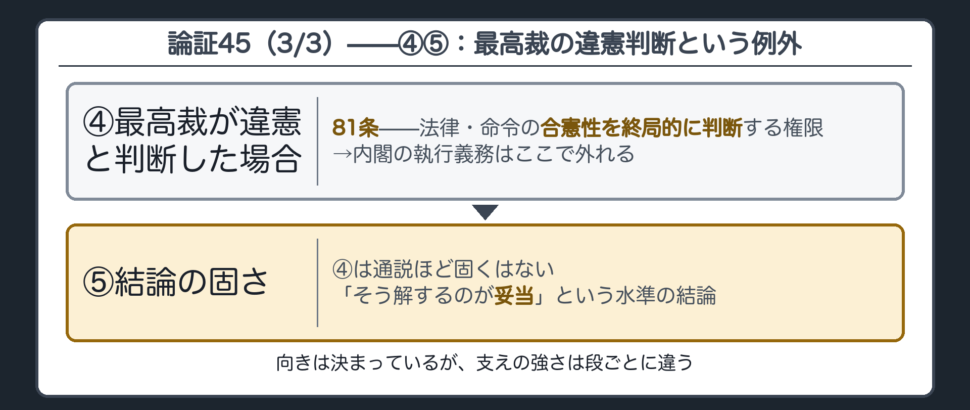 論証45(3/3)——④最高裁が違憲と判断した場合・⑤結論の固さ(④81条=終局的な違憲審査権→執行義務が外れる／⑤通説ほど固くはない「妥当」水準)
