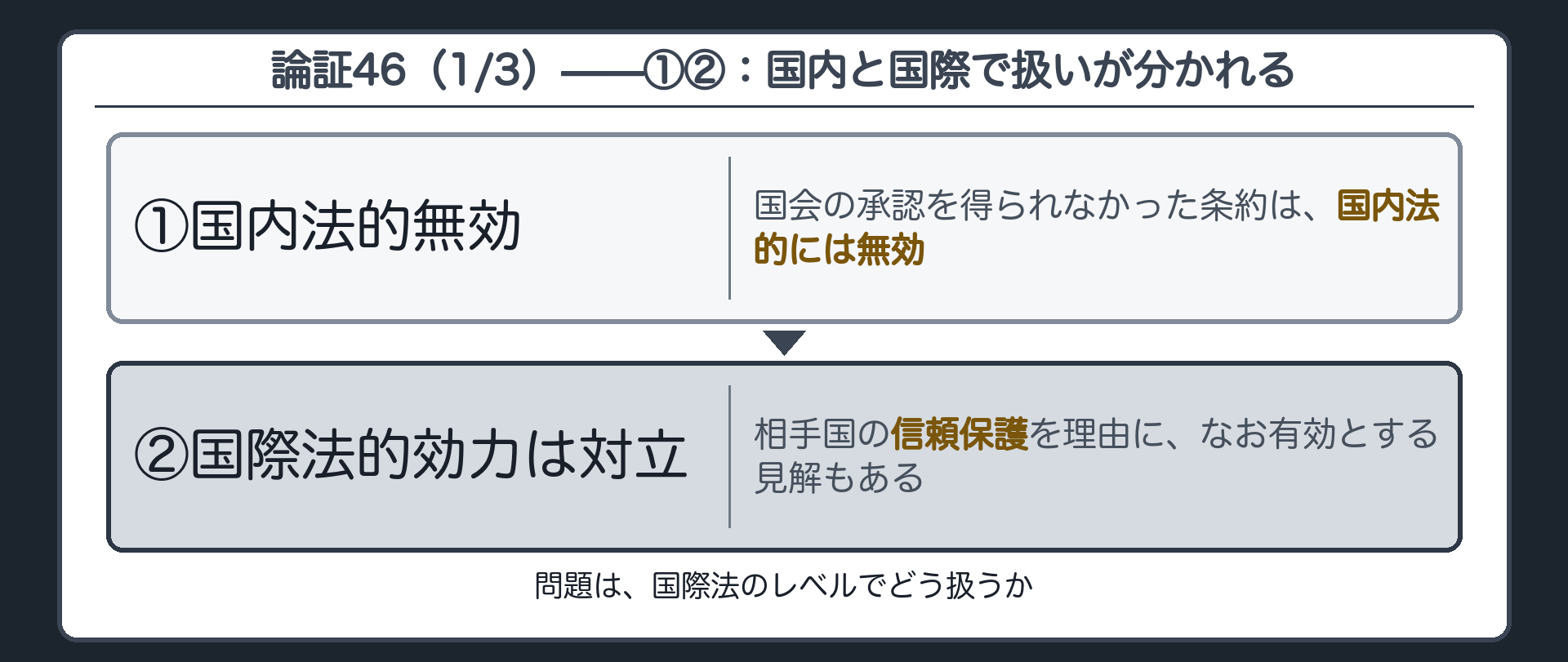 論証46(1/3)——①国内法的無効・②国際法的効力は対立(①国会不承認の条約は国内法的に無効／②相手国の信頼保護を理由になお有効とする見解も)