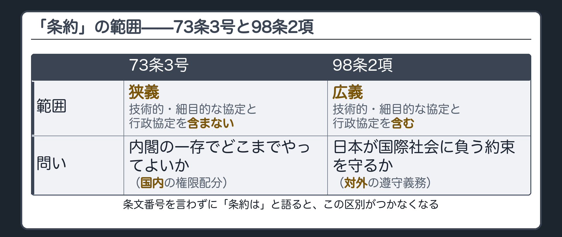 「条約」の範囲、73条3号と98条2項(73条3号=狭義・技術的協定と行政協定を含まない／98条2項=広義・両方を含む)