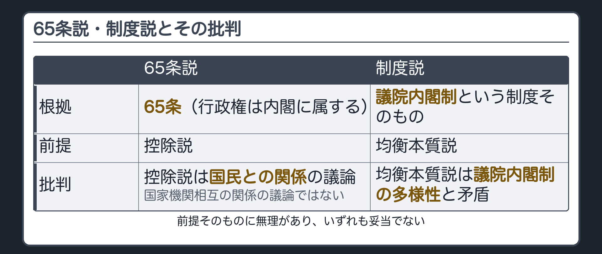 65条説・制度説とその批判(65条説の前提=控除説は国民との関係の議論であり国家機関相互の関係の議論ではない／制度説の前提=均衡本質説は議院内閣制の多様性と矛盾)