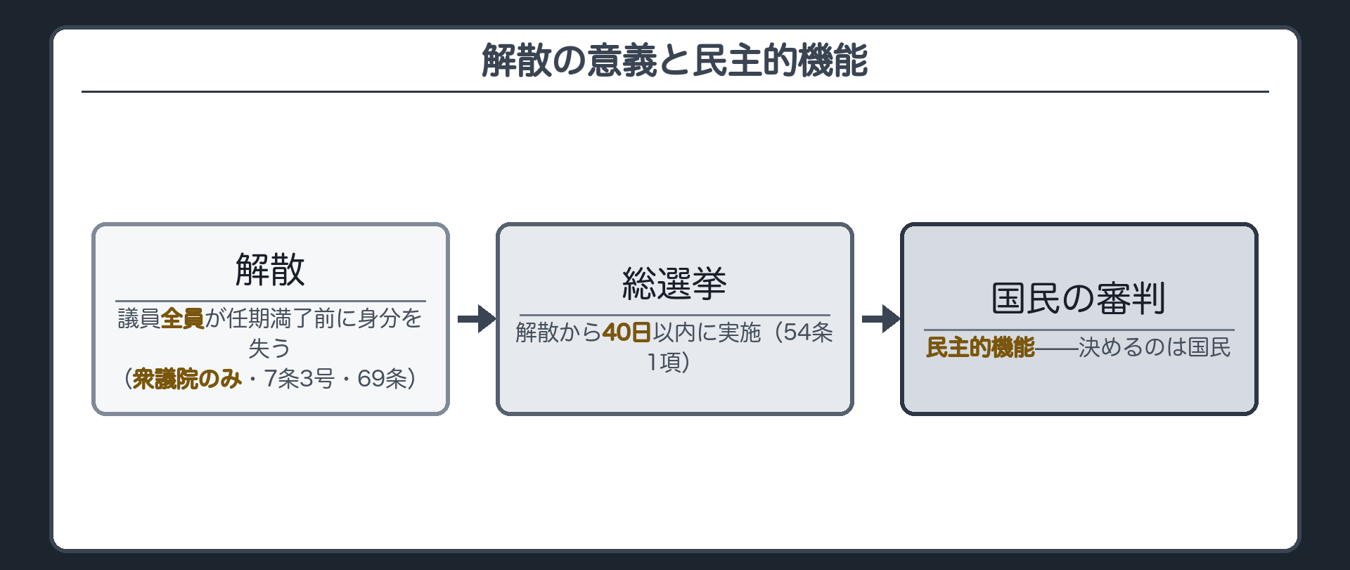 解散の意義と民主的機能(解散=議員全員が任期満了前に身分を失う・衆議院のみ7条3号69条／解散→54条1項の総選挙→国民の審判、という一本道)