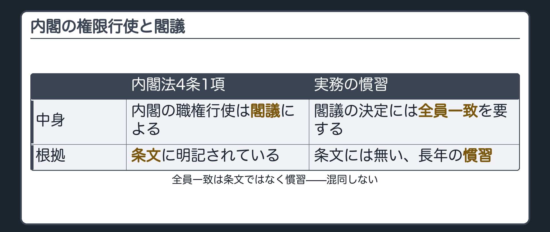 内閣の権限行使の手続=閣議(内閣法4条1項=閣議による／慣習上全員一致・条文自体には書かれていない)
