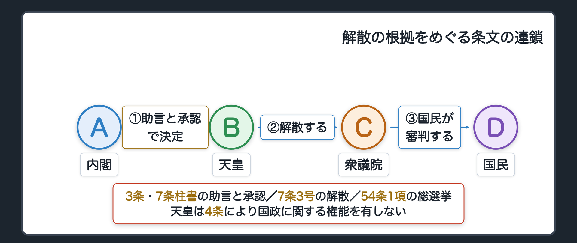 解散の根拠をめぐる条文の連鎖(A=内閣＝3条・7条柱書の助言と承認で実質的に決定→B=天皇＝7条3号の国事行為として解散・4条で国政の権能なし→C=衆議院＝解散される対象→D=国民＝54条1項の総選挙で審判を下す)