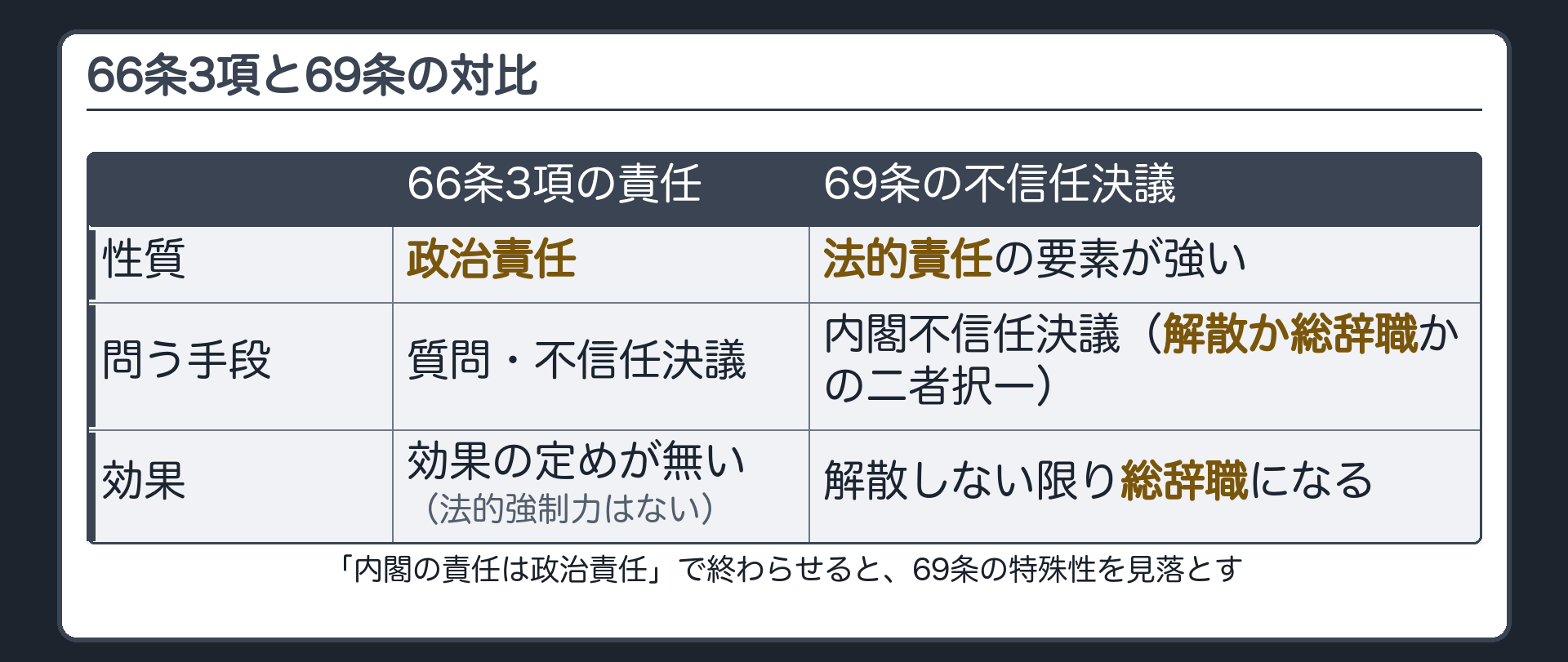 66条3項と69条の対比(66条3項の責任=政治責任・質問と内閣不信任決議で問う／69条の不信任決議=解散か総辞職かの二者択一・応じなければ総辞職を義務付け・法的責任の要素が強い)