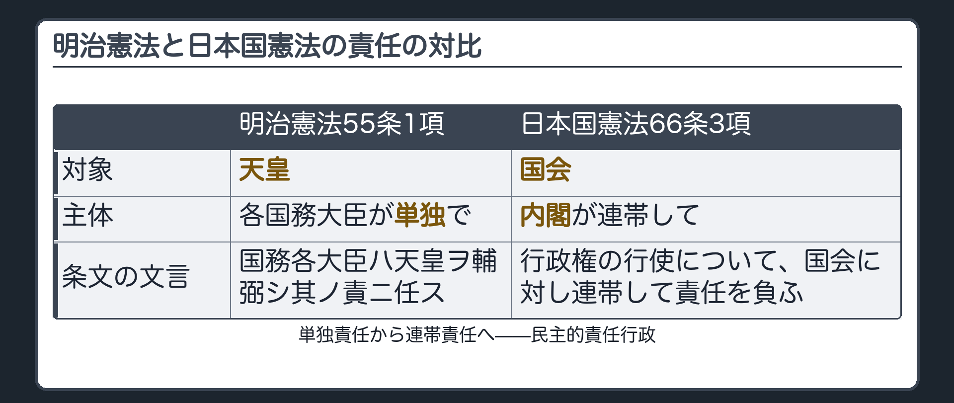 明治憲法と日本国憲法の責任の対比(明憲55条1項「国務各大臣ハ天皇ヲ輔弼シ其ノ責ニ任ス」=各大臣が天皇に対して単独で責任／日本国憲法66条3項=内閣が国会に対して連帯して責任)
