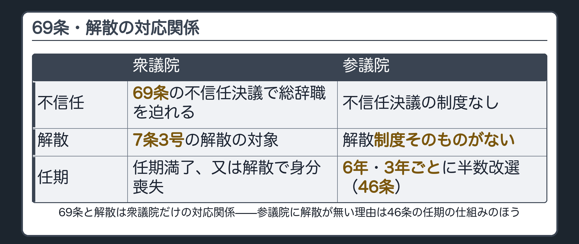 69条・解散の対応関係(69条の不信任決議と解散は、どちらも衆議院の側にだけ置かれている／参議院に解散が無い理由は46条の任期・半数改選のほうであり、この対応関係とは別の話)