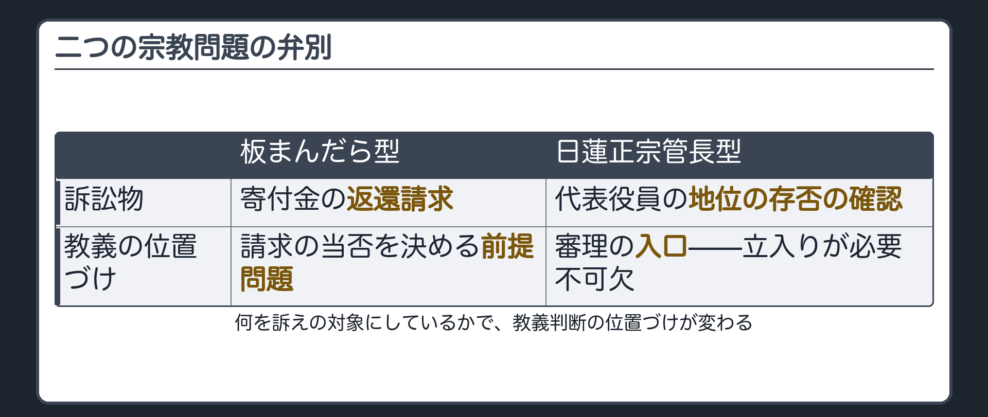 二つの宗教問題の弁別(板まんだら型＝訴訟物は寄付金の返還請求・教義はその前提問題／日蓮正宗管長型＝訴訟物は代表役員の地位の存否の確認・教義への立入りが審理の入口)