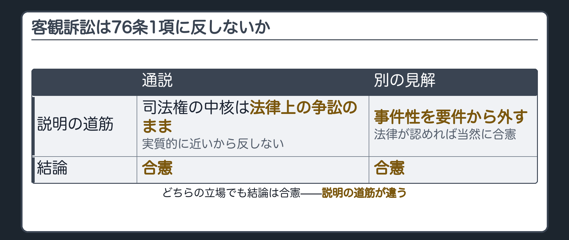 客観訴訟の合憲性(問い＝法律上の争訟以外の権限を裁判所に与える規定は76条1項に反しないか／通説＝客観訴訟は実質的に法律上の争訟にかなり近い紛争だから反しない／別の見解＝司法権の概念から事件性を外せば法律で出訴権を認めた場合として合憲)