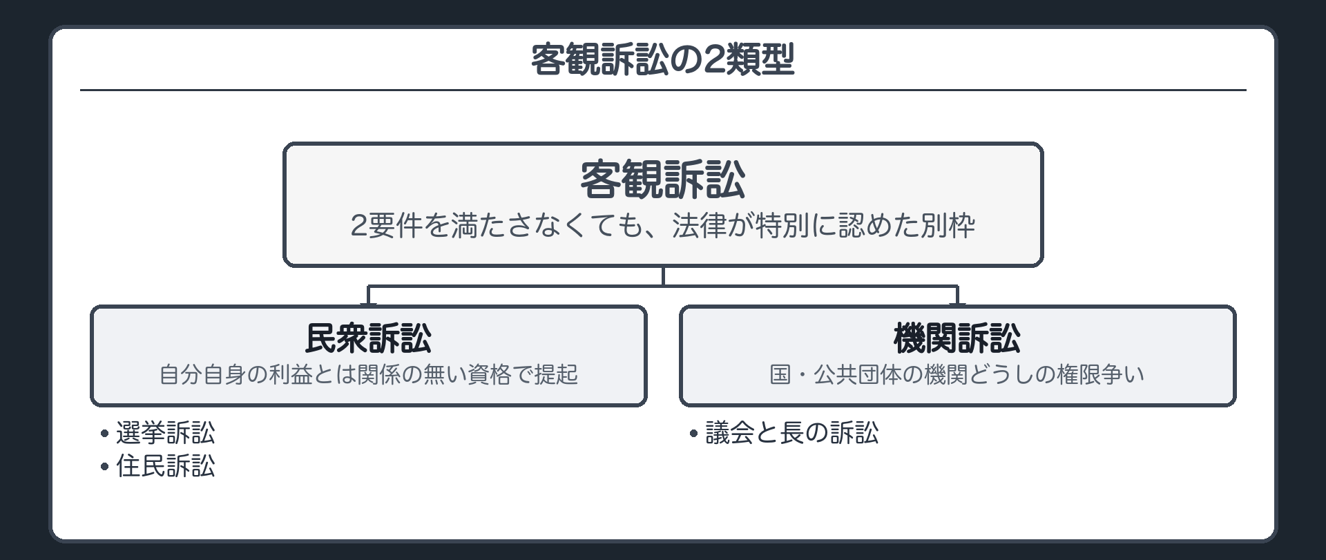 客観訴訟の2類型(民衆訴訟＝選挙訴訟・住民訴訟／機関訴訟＝議会と長の訴訟)