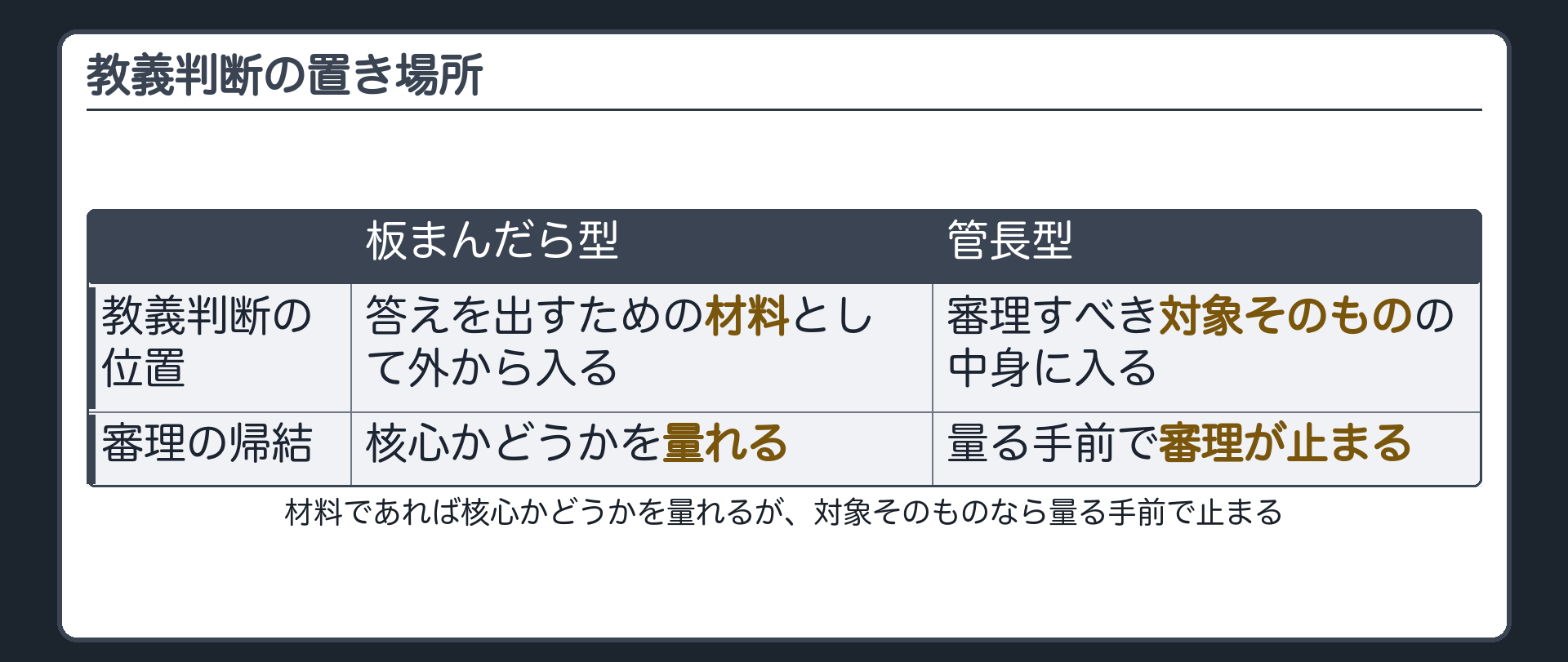 教義判断の置き場所(板まんだら型＝答えを出す材料として外から入り、核心かどうかを量れる／管長型＝審理すべき対象そのものの中身に入り、量る手前で審理が止まる)