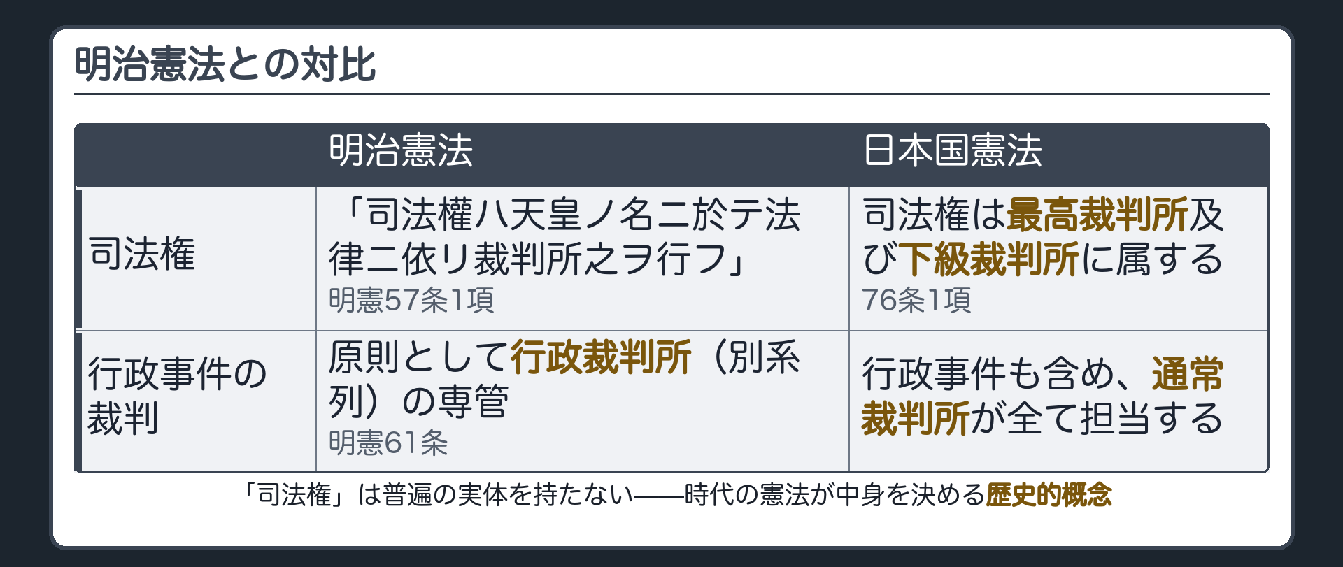 明治憲法との対比(明憲57条1項＝「司法權ハ天皇ノ名ニ於テ法律ニ依リ裁判所之ヲ行フ」／明憲61条＝行政事件は原則として別系列の行政裁判所の専管／日本国憲法＝通常裁判所が行政事件を含む全ての裁判を行う)