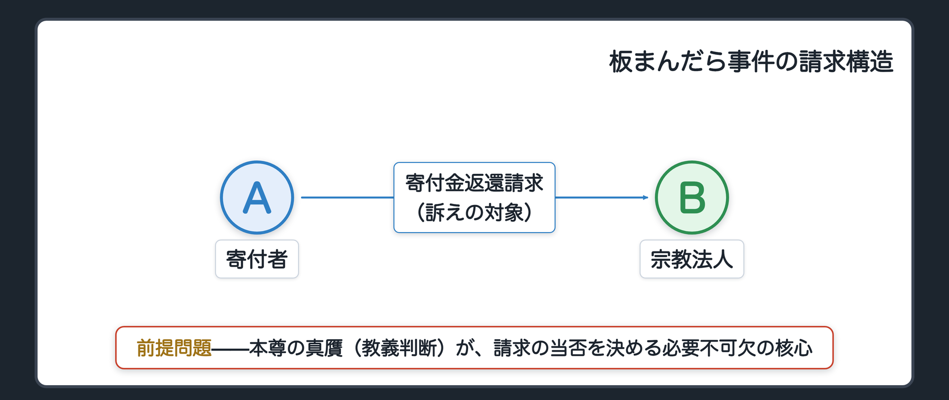 板まんだら事件の請求構造(A＝寄付者・原告→B＝宗教法人・被告へ寄付金返還請求／その当否を左右する前提として本尊の真贋という教義判断が挟まる)