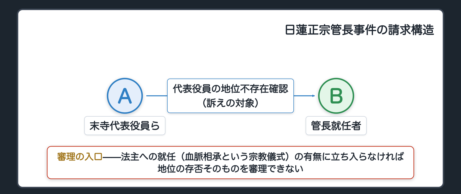 日蓮正宗管長事件の請求構造(A＝末寺の代表役員ら・原告とB＝管長就任者・被告の間で代表役員の地位の存否そのものが訴えの対象／前提として血脈相承という宗教儀式の有無を審理する必要)