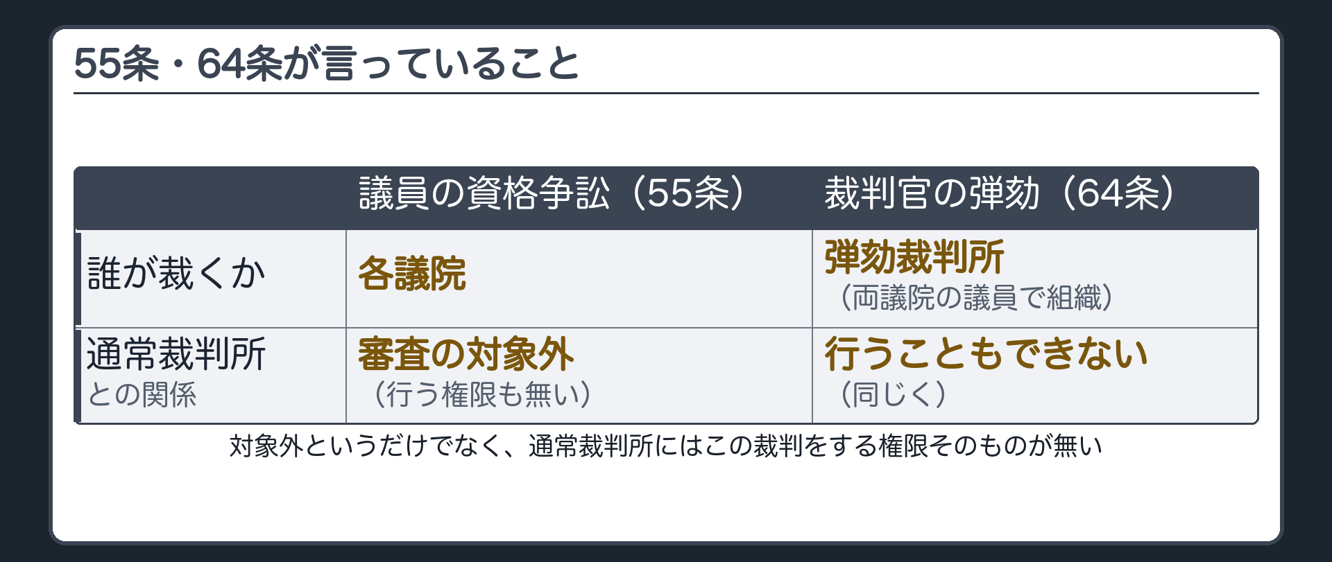 55条・64条が言っていること(議員の資格争訟＝各議院が裁く／裁判官の弾劾＝弾劾裁判所が裁く／どちらも審査対象外であるだけでなく、通常裁判所にはこの裁判を行う権限そのものが無い)