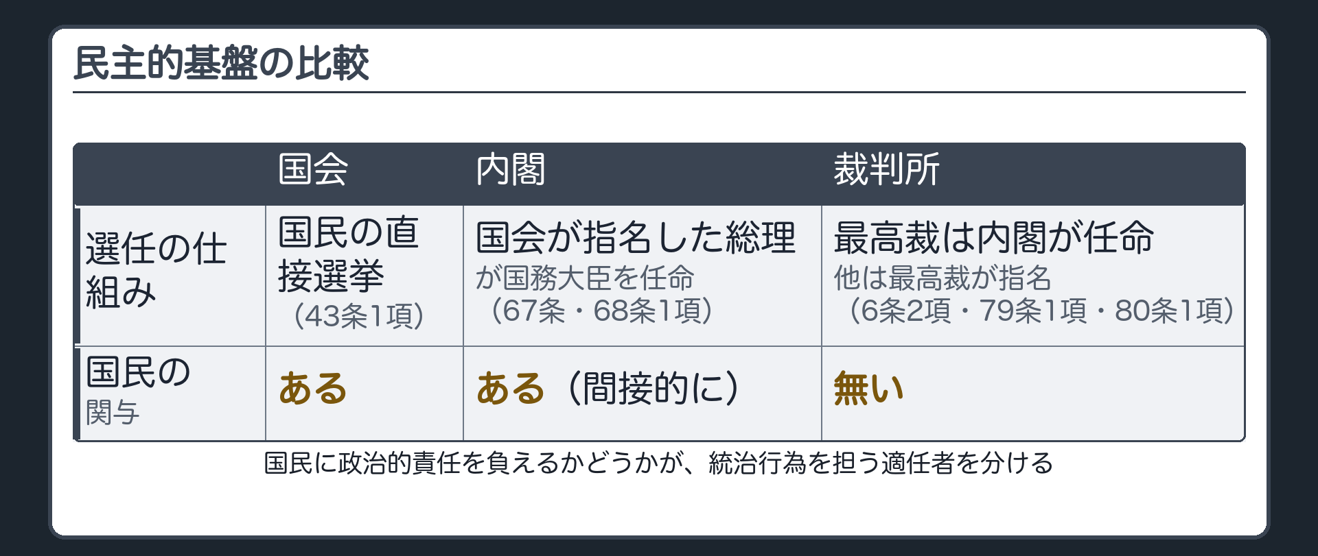 民主的基盤の比較(国会＝国民の直接選挙・43条1項／内閣＝国会の指名と国務大臣の任命・67条68条1項／裁判所＝内閣の任命と最高裁の指名・6条2項79条1項80条1項で国民も国会も関与しない)