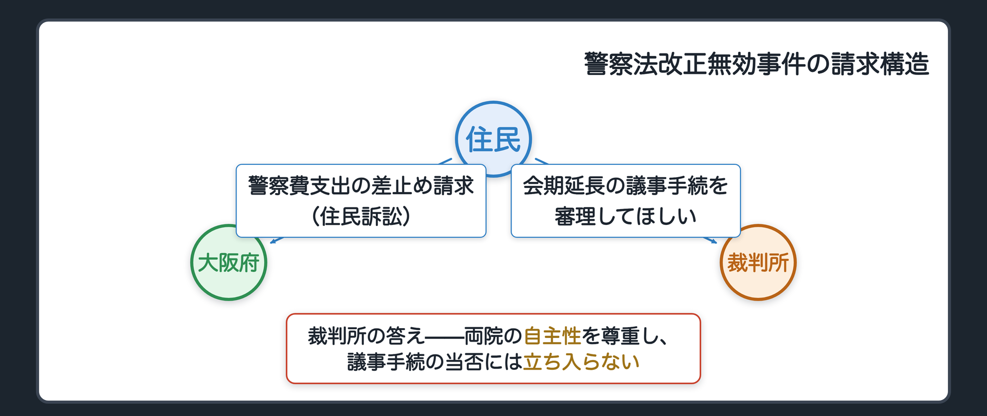 警察法改正無効事件の請求構造(住民→大阪府へ警察費支出の差止め請求／裁判所は議事手続の当否には立ち入らず両院の自主性を尊重)