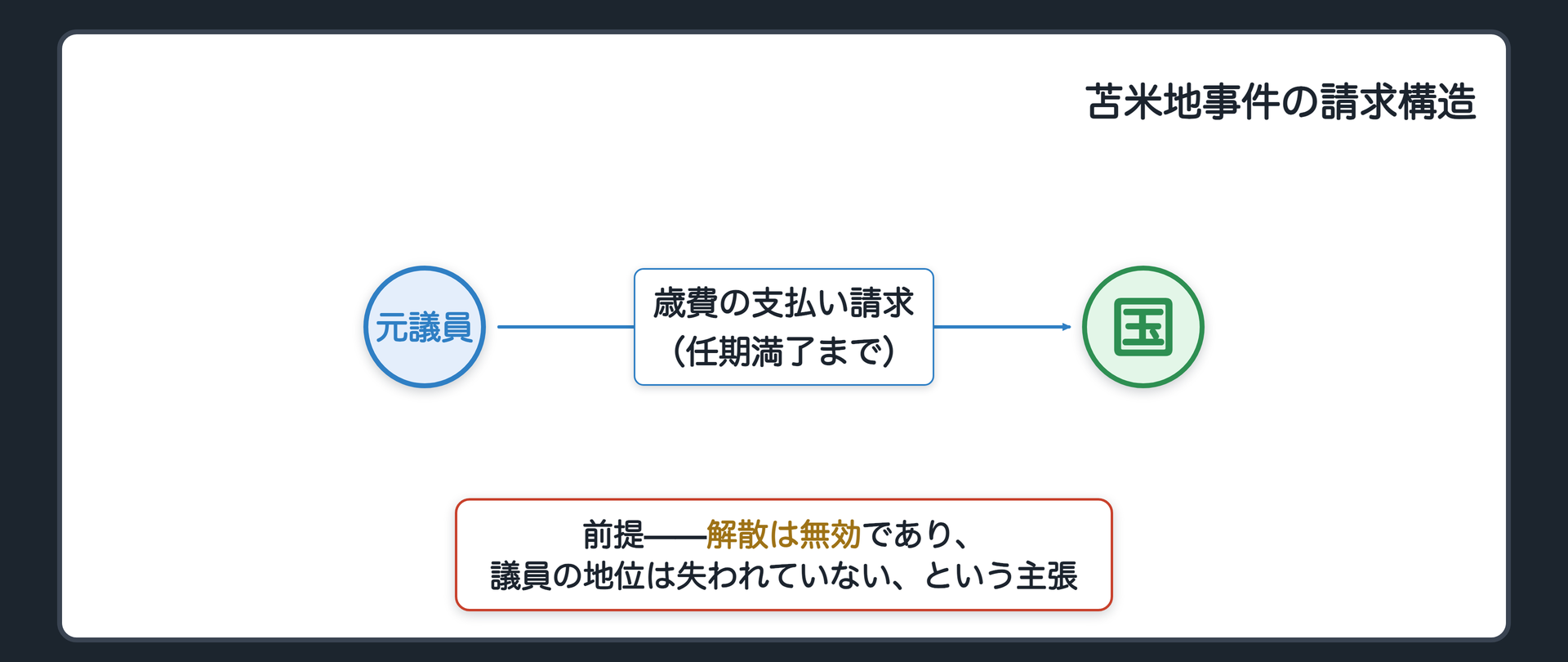 苫米地事件の請求構造(元衆議院議員→国へ歳費の支払い請求／前提として、解散は無効であり議員の地位は失われていないと主張)
