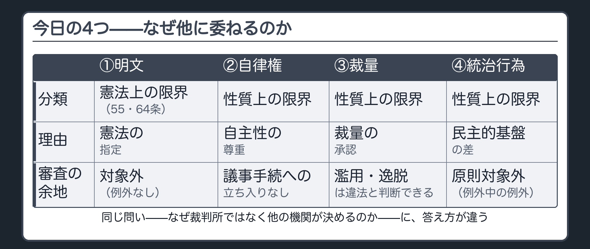 今日の4つ——なぜ他に委ねるのか(①明文＝憲法自身が指定・憲法上の限界／②自律権＝自主性の尊重／③裁量＝裁量の承認／④統治行為＝民主的基盤の差／②〜④は性質上の限界／同じ問いに答え方が違う)