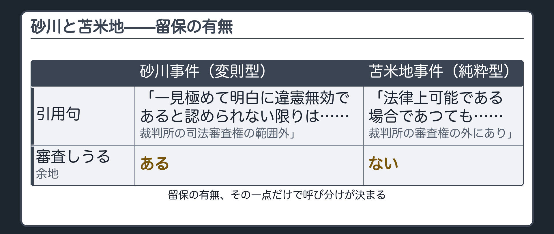 砂川と苫米地——留保の有無(砂川＝一見極めて明白に違憲無効であると認められない限りは、の留保がある／苫米地＝法律上可能である場合であつても、に留保が無い)
