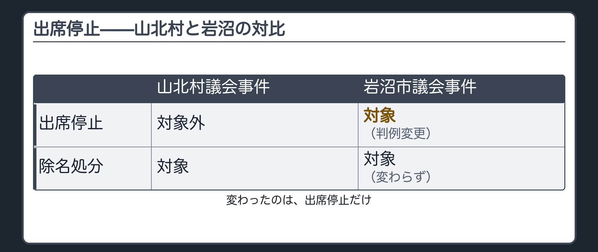 出席停止——山北村と岩沼の対比(山北村議会事件＝出席停止は対象外、除名は対象／岩沼市議会事件＝出席停止は対象（判例変更）、除名は対象（変わらず）／変わったのは、出席停止だけ)