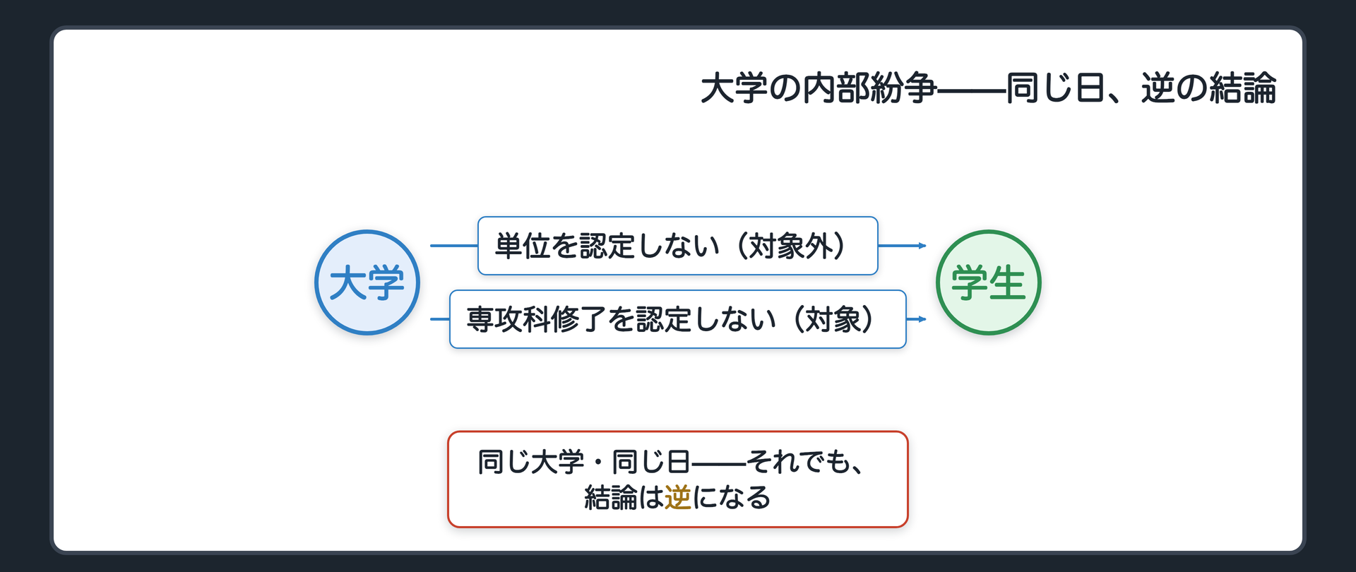 大学の内部紛争(同じ大学・同じ日に出された2つの判決／片方は単位不認定、片方は専攻科修了不認定／同じ大学の事件、逆の結論／一つの判例として語らない)