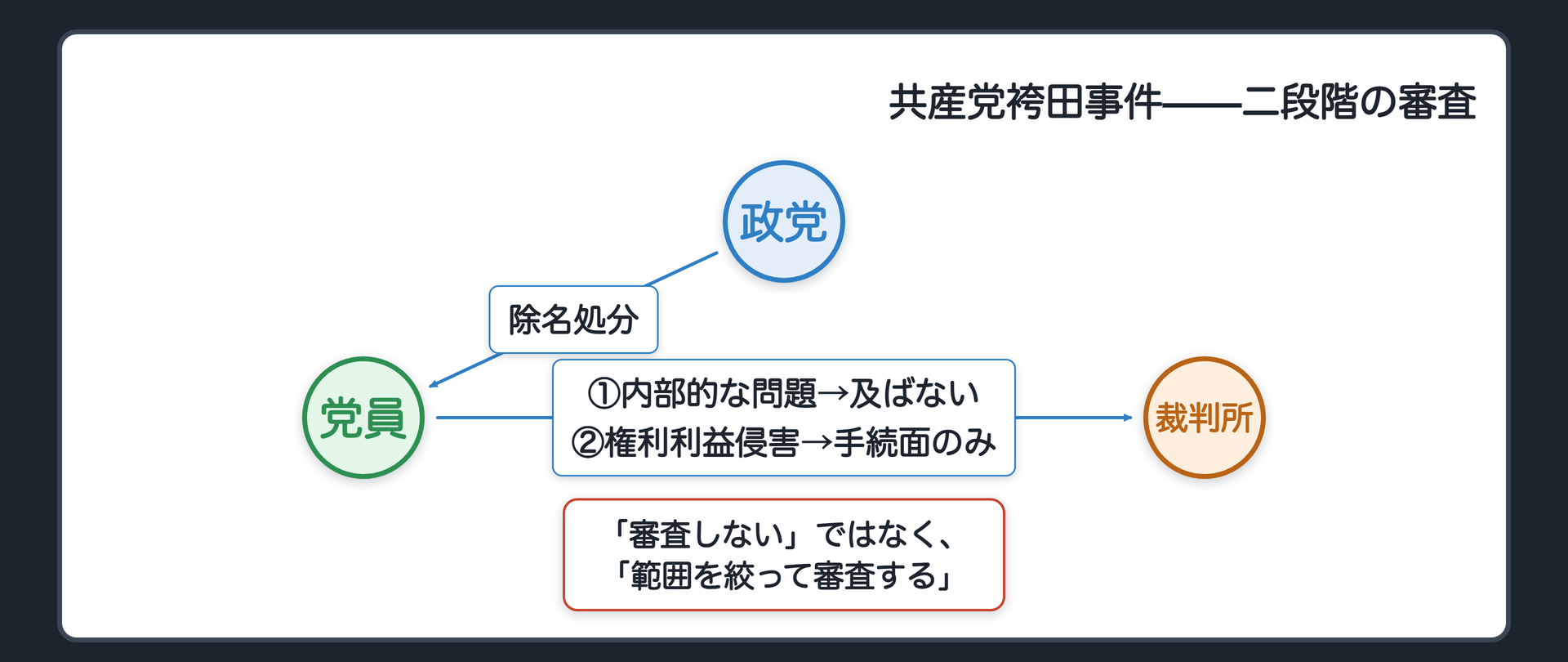 共産党袴田事件——二段階の審査(政党が党員に除名処分／内部的な問題にとどまれば審判権は及ばない／権利利益を侵害する場合でも、審査は手続面のみ／「審査しない」ではなく「範囲を絞って審査する」)