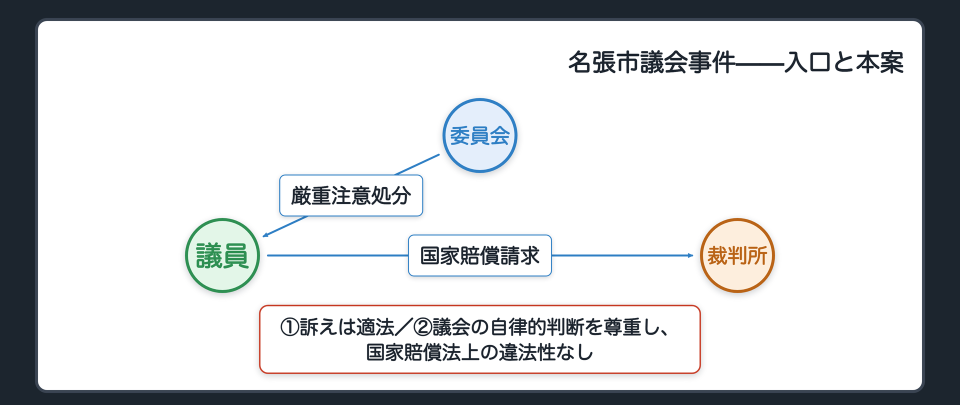 名張市議会事件——入口と本案(議会運営委員会が議員へ厳重注意処分／通知書を新聞記者のいる議長室で朗読・交付／議員は名誉を傷つけられたとして国家賠償を請求／①訴えは適法／②議会の自律的判断を尊重し違法性なし)