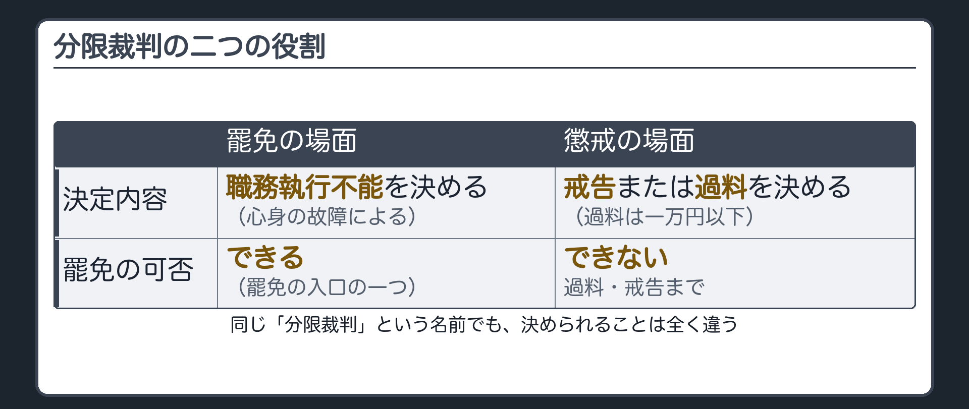 分限裁判の二つの役割(分限裁判は二つの場面で登場する／①罷免の場面=心身の故障による職務執行不能を決める／②懲戒の場面=戒告または一万円以下の過料を決める／懲戒の分限裁判では罷免はできない)
