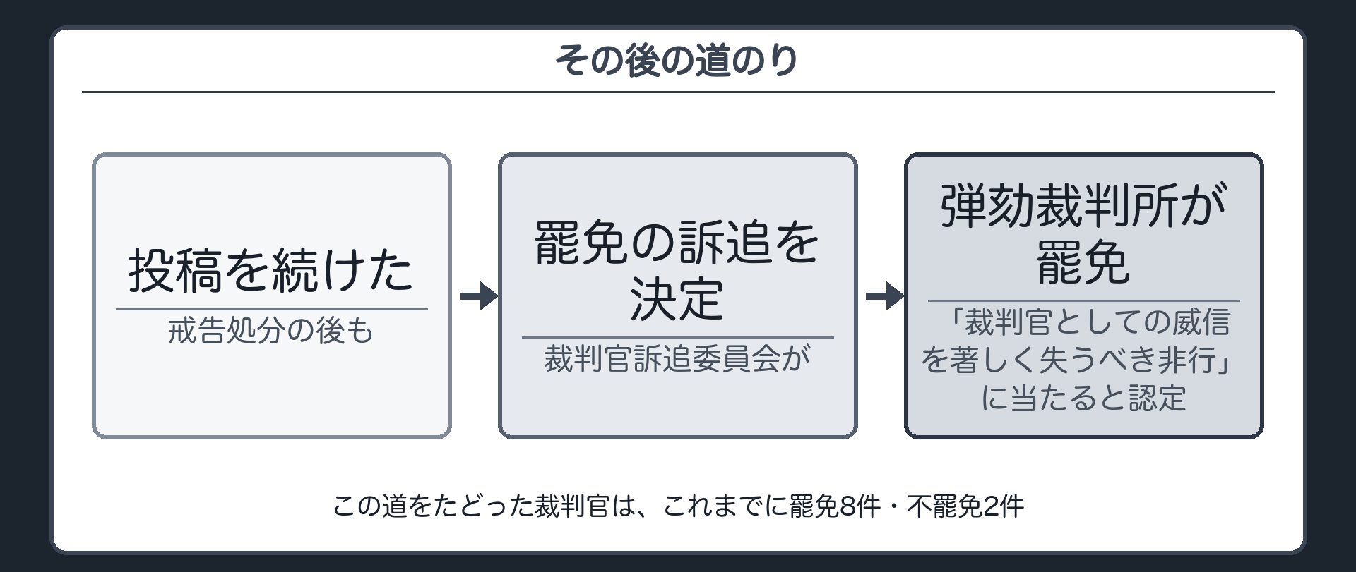 その後の道のり(戒告処分を受けた裁判官が、その後も投稿を続けた／裁判官訴追委員会が罷免の訴追を決定／弾劾裁判所が「裁判官としての威信を著しく失うべき非行」に当たるとして罷免／罷免8件・不罷免2件)