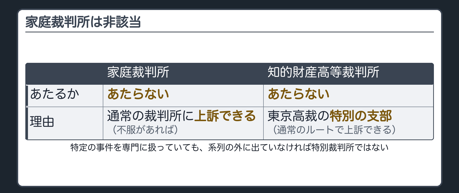 家庭裁判所は非該当(家庭裁判所も知的財産高等裁判所も特別裁判所にあたらない／理由=その判断に不服があれば通常の裁判所に上訴できる／知的財産高等裁判所は東京高等裁判所の特別の支部)