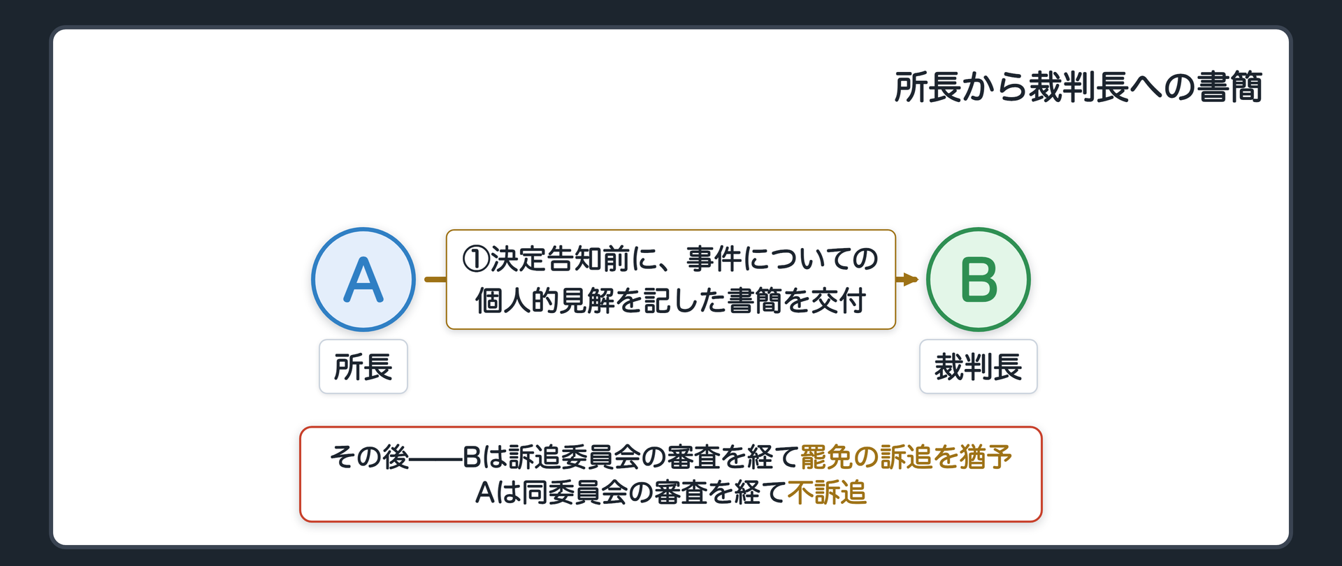 関係図(A=事件が係属する地方裁判所の所長／B=その事件を担当する裁判長／AがBへ、決定告知前に、事件についての個人的見解を記した書簡を交付／コピーの一通が新聞記者の手に渡り、報道されるに至った／Bは裁判官訴追委員会の審査を経て罷免の訴追を猶予された／Aは同委員会の審査を経て不訴追とされた)