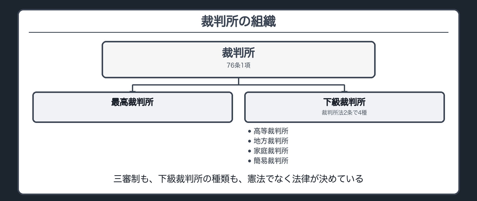 裁判所の組織(最高裁判所と下級裁判所の2種〔76条1項〕／下級裁判所は裁判所法2条で4種=高等裁判所・地方裁判所・家庭裁判所・簡易裁判所／三審制も、下級裁判所の種類も、憲法でなく法律が決めている)