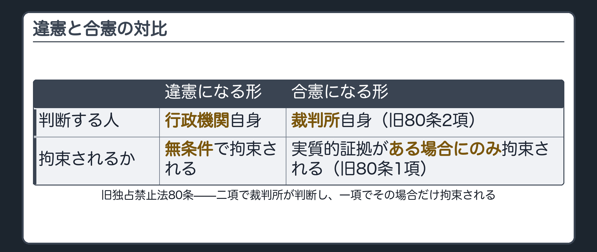 違憲と合憲の対比(違憲になる形=行政機関の事実認定に無条件で拘束される／合憲になる形=①実質的証拠の有無の判断は裁判所が行う〔旧80条2項〕②実質的証拠がある場合にのみ拘束される〔旧80条1項〕)