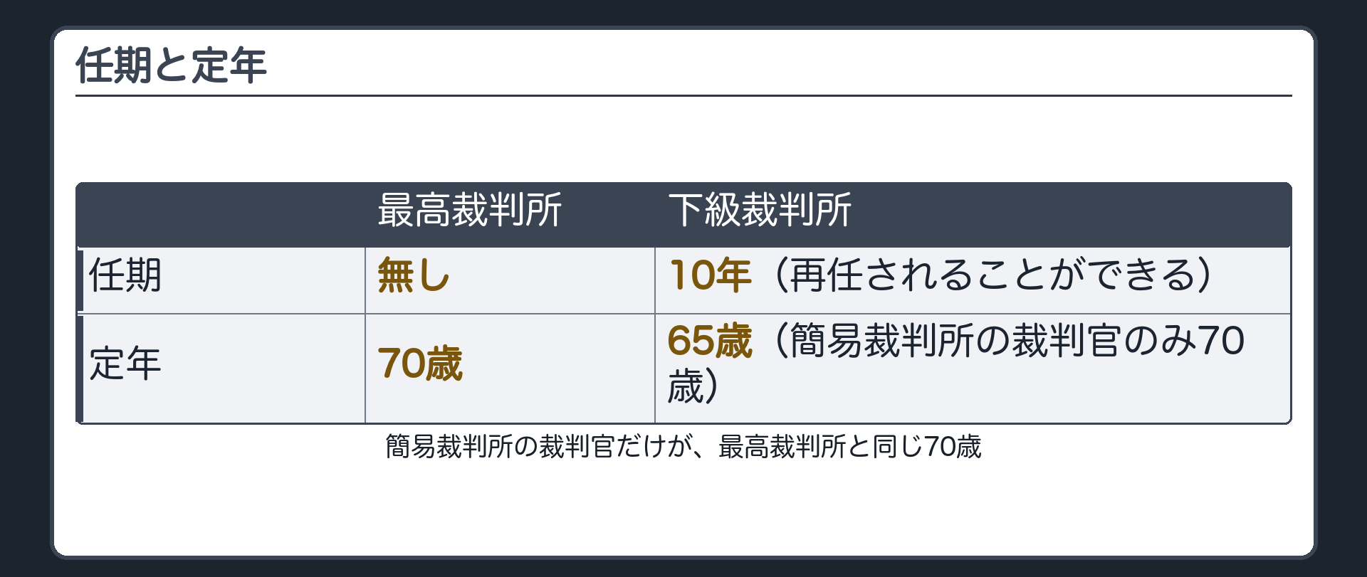 任期と定年・最高裁と下級裁判所の違い(最高裁判所の裁判官に任期は無い／定年は法律の定める年齢〔79条5項〕＝現行法で70歳〔裁判所法50条〕／下級裁判所は高裁・地裁・家裁が65歳、簡易裁判所の裁判官だけ70歳)