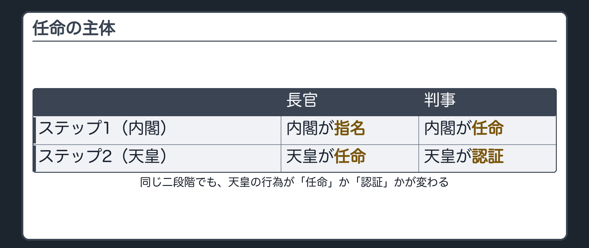 任命の主体・長官と判事の違い(長官=内閣が指名し、天皇が任命〔6条2項〕／判事=内閣が任命し、天皇が認証〔79条1項・裁判所法39条〕)