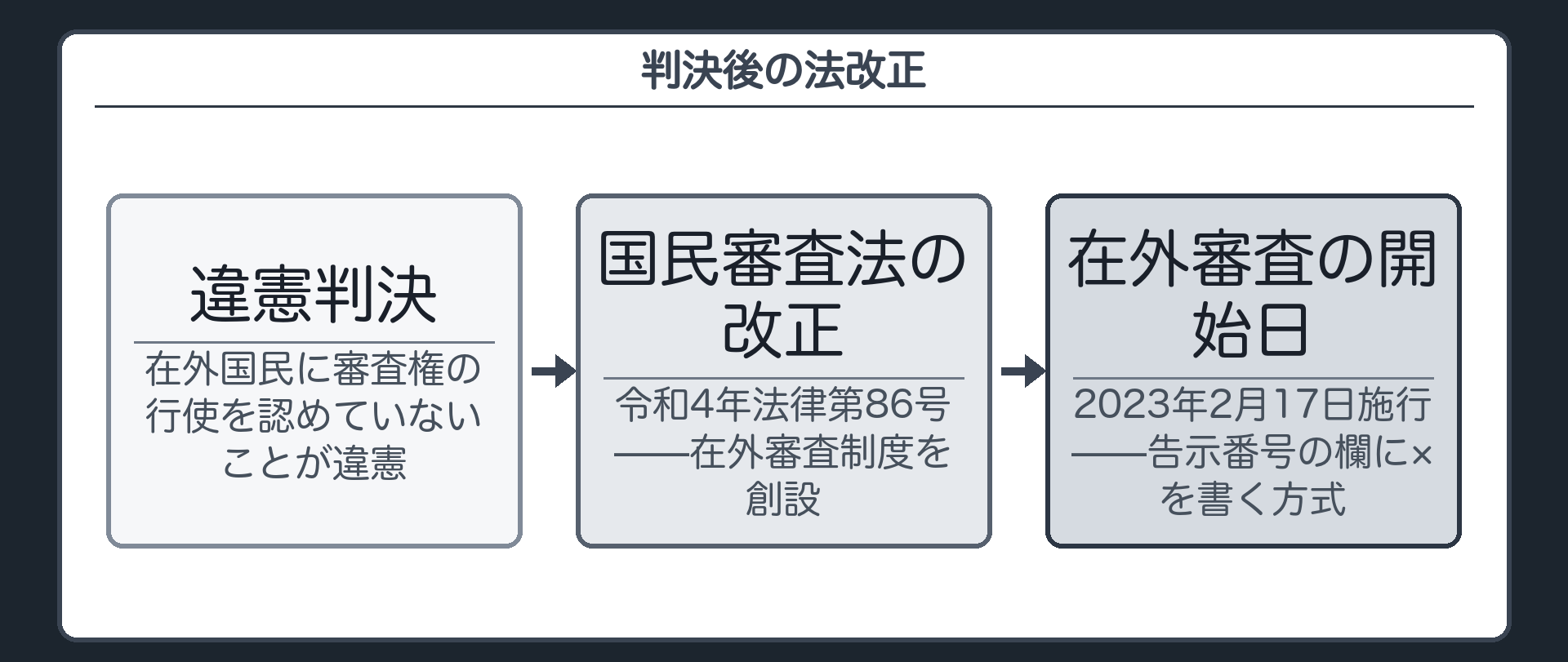 判決後の法改正(令和4年法律第86号=国民審査法の一部改正／2023年2月17日施行＝在外審査制度の創設／在外投票は氏名でなく告示番号の欄に×を書く方式)