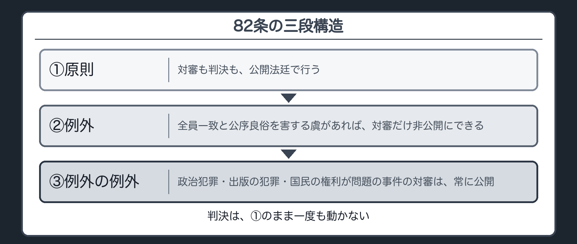 八十二条の三段構造(①原則=対審も判決も公開法廷で行う／②例外=全員一致と公序良俗を害する虞で、対審だけ非公開にできる／③例外の例外=政治犯罪・出版の犯罪・国民の権利が問題の事件の対審は常に公開／判決は、①のまま一度も動かない)