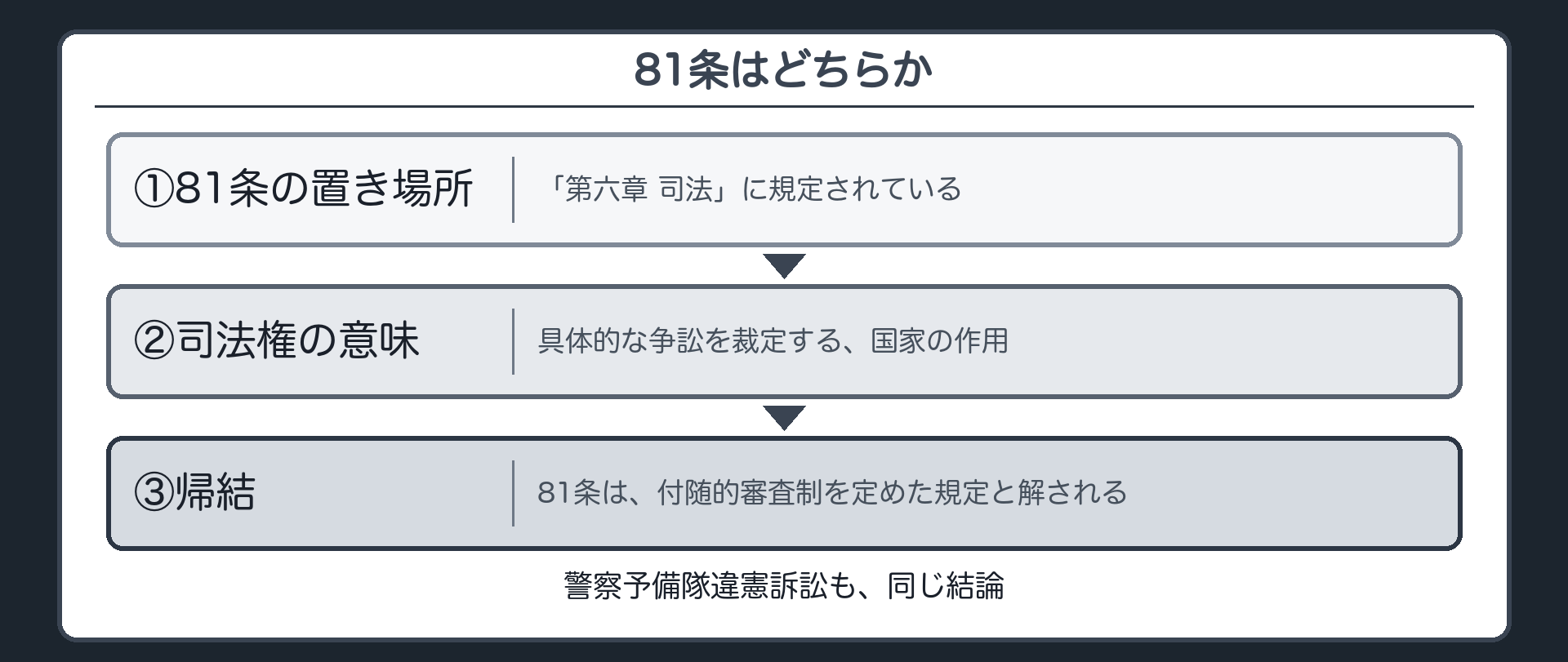 81条はどちらか(①81条の置き場所=第六章「司法」に規定されている／②司法権の意味=具体的な争訟を裁定する国家の作用／③帰結=81条は、付随的審査制を定めた規定と解される／警察予備隊違憲訴訟も、同じ結論)