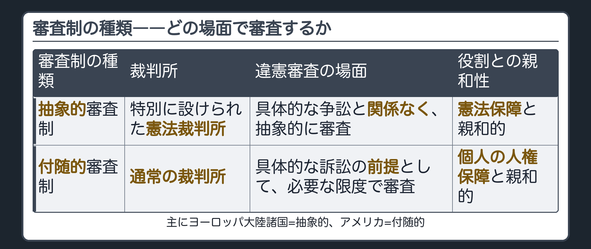 審査制の種類――どの場面で審査するか(抽象的審査制=特別な憲法裁判所が、具体的な争訟と関係なく審査／付随的審査制=通常の裁判所が、訴訟の前提として必要な限度で審査／抽象的=憲法保障と親和的、付随的=個人の人権保障と親和的)