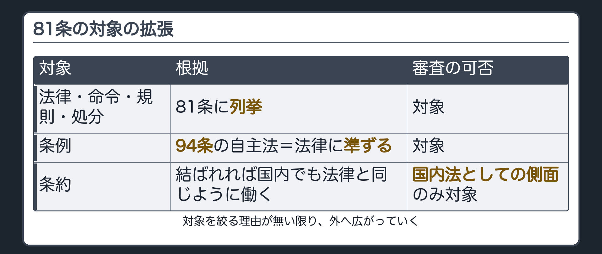 81条の対象の拡張(法律・命令・規則・処分=81条に列挙、対象／条例=94条の自主法＝法律に準ずる、対象／条約=結ばれれば国内でも法律と同じように働く、国内法としての側面のみ対象)