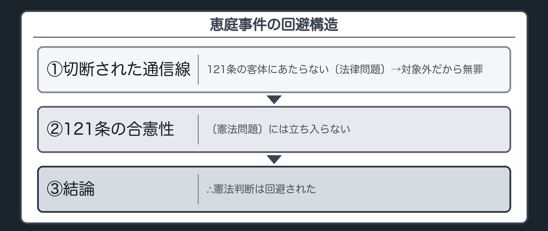 恵庭事件の回避構造(切断された通信線=121条の客体にあたらない〔法律問題〕→対象外だから無罪／121条の合憲性〔憲法問題〕には立ち入らない／∴憲法判断は回避された)