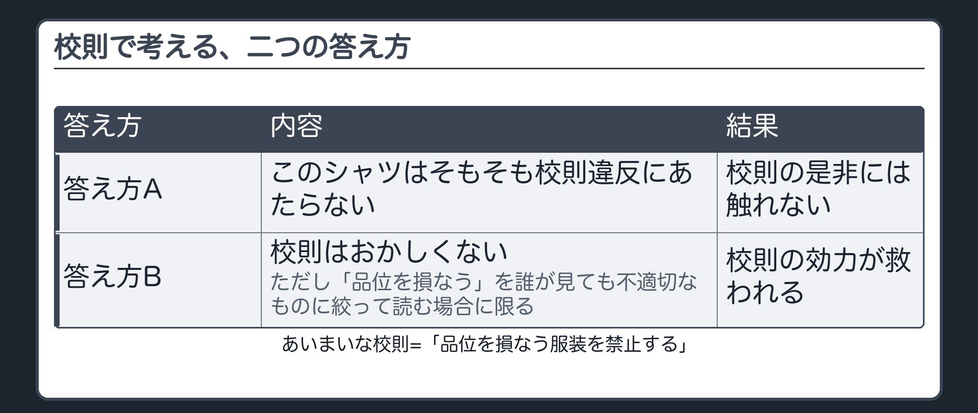 校則で考える、二つの答え方(あいまいな校則=「品位を損なう服装を禁止する」／答え方A=このシャツはそもそも校則違反にあたらない→校則の是非には触れない／答え方B=校則はおかしくない。ただし「品位を損なう」を誰が見ても不適切なものに絞って読む場合に限る)