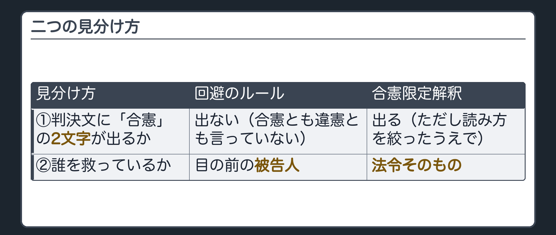 二つの見分け方(①判決文に「合憲」の2文字が出るか=回避なら合憲とも違憲とも言っていない／②誰を救っているか=回避は目の前の被告人、合憲限定解釈は法令そのもの)
